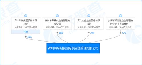 TCL成為供應(yīng)鏈管理公司第一大股東